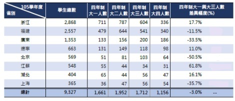 105學年度全國大學部四年制陸生人數