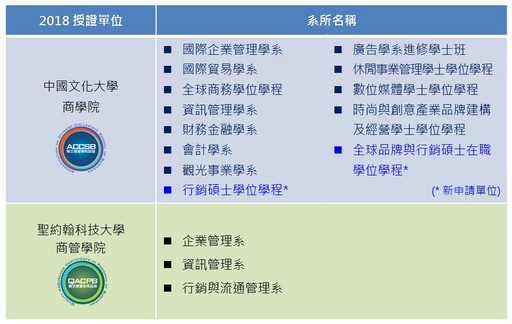 2018年通過ACCSB再認證/QACPB品保系統認定之單位