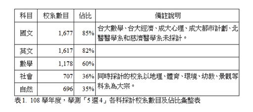 學測 5選4 6個大學申請重點 甄戰 報你知 中央社訊息平台