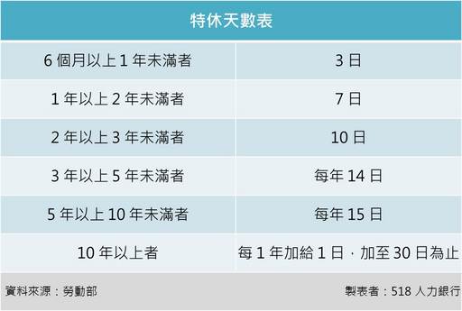 特休不特休誰說了算 這樣做小心受罰100 萬 中央社訊息平台