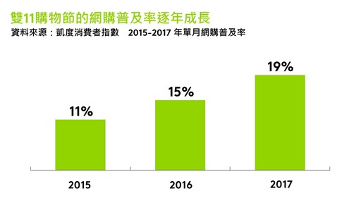 雙11購物節的網購普及率逐年成長