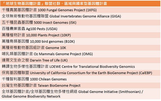 「地球生物基因體計畫」聯盟社群、區域與國家型基因體計畫