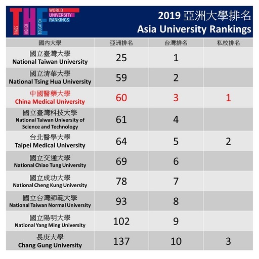 英國泰晤士高等教育THE「2019亞洲大學排名」。