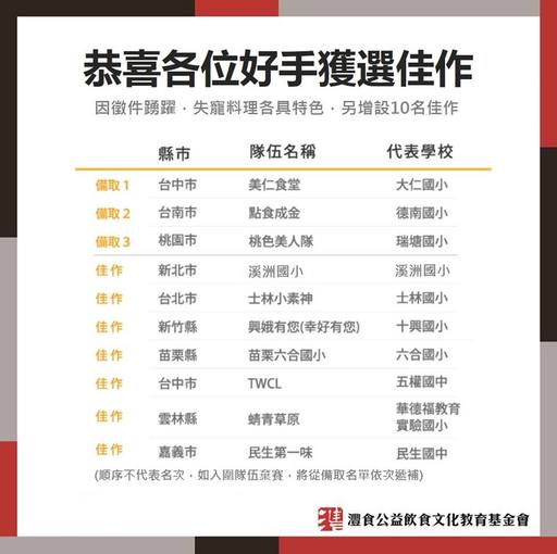 佳作隊伍將獲獎狀一面及灃食營養5餐食譜,並受邀參加6月2日【2019灃食SUPER校廚大賽】頒獎典禮。