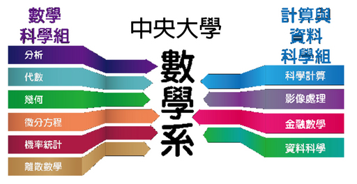 Ai時代 數學人 正夯中央大學數學系分組招生成績亮眼 中央社訊息平台