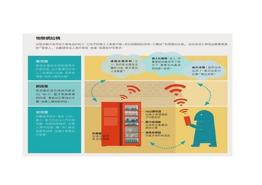 物聯網運用圖ㄧ