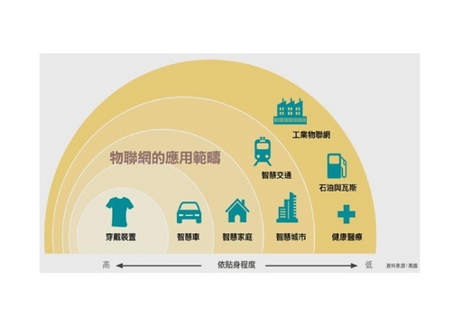 物聯網運用圖二
