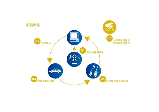 電子保全服務流程示意圖