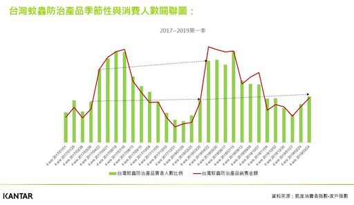 台灣蚊蟲防治產品季節性與消費人數關聯圖