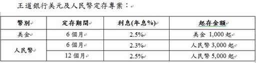 王道銀行美元及人民幣定存專案