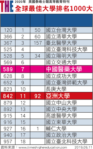 英國泰晤士報2020全球最佳大學,亞洲大學進步92名、全台第11名、私大第4、非醫學類私大第1名。