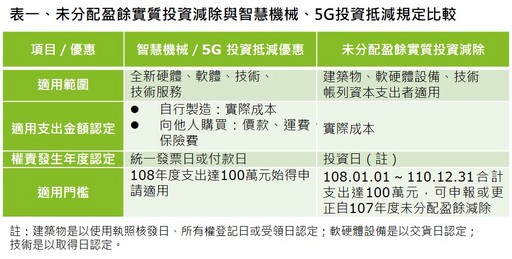 勤業眾信 未分配盈餘實質投資減除 與 智慧機械 5g投資抵減 併用 仍應留意兩者規定差異 中央社訊息平台