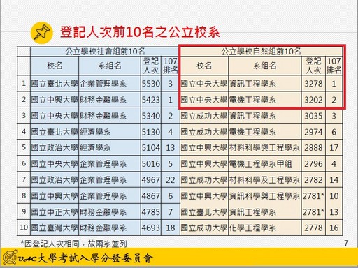 全國自然組最熱門科系中央資工 電機系分居一二 中央社訊息平台