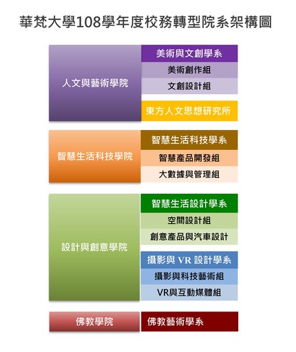 華梵大學108學年度校務轉型院系架構圖。