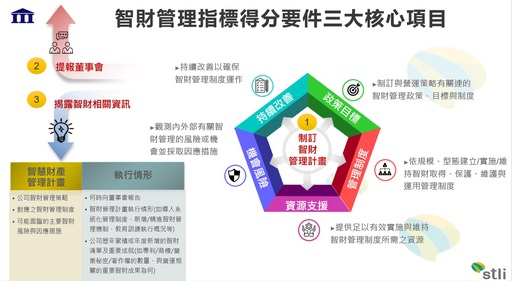 Tips教你一分鐘看懂 最新公司治理評鑑智財管理指標 中央社訊息平台