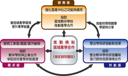 興大計畫團隊(區產中心)與中彰投區域產學聯盟之任務及功能