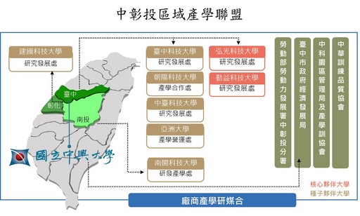 中彰投區域產學聯盟架構