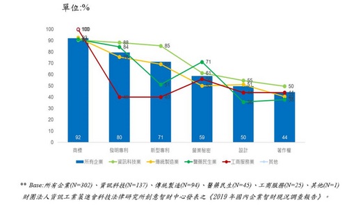 資策會科技法律研究所提醒,智財管理政策擬定要與企業營運目標緊密扣合