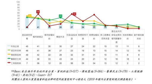 資策會科技法律研究所針對企業所遇智財風險進行調查