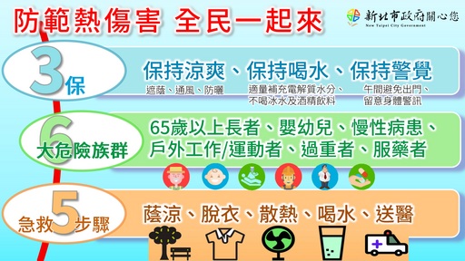 新北市府統計,昨(16)日發生疑似中暑計2人,累積9月以來有6人疑似中暑,侯市長貼心提醒市民防範熱傷害,如發現自己或他人身體出現熱傷害徵兆時,如體溫升高、皮膚變紅、心跳加速後,出現抽筋痙攣、噁心嘔吐、頭暈昏迷、神智混亂或無法流汗等症狀,務必進行急救5步驟:「蔭涼、脫衣、散熱、喝水、送醫」。