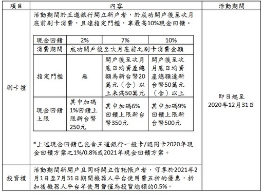 王道銀行推出新戶好禮刷卡最高可享10 現金回饋 中央社訊息平台