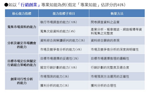 以某校企管系將「專業核心知能」之定義為「行銷創業」為例之衡量方法
