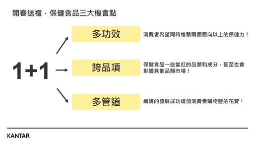 開春送禮,保健食品三大機會點