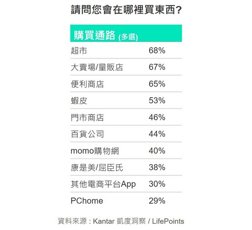 (圖表二)Kantar 凱度洞察 2021春節調查：請問您會在哪裡買東西?