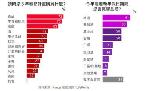 (圖表三)Kantar 凱度洞察 2021春節調查：請問您今年春節預計購買什麼?今年農曆新年假日期間，您會買那些酒?
