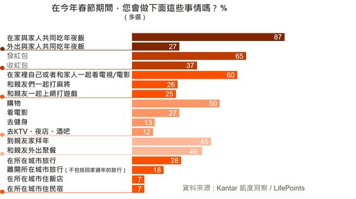 (圖表一)Kantar 凱度洞察 2021春節調查：在今年春節期間，您會做下面這些事情嗎?