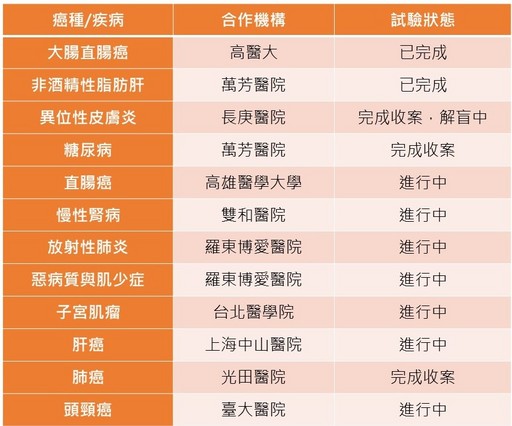 表1【台灣小分子褐藻醣膠人體臨床試驗】