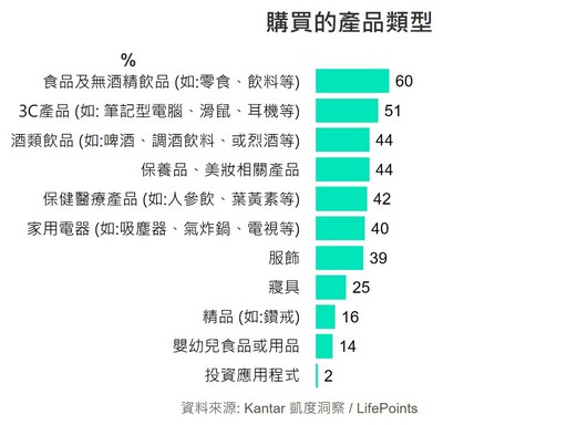 Kantar凱度洞察 &LifePoints Podcast 調查報告-(圖表三)購買的產品類型