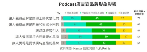 Kantar凱度洞察 &LifePoints Podcast 調查報告-(圖表五)Podcast廣告對品牌形象影響