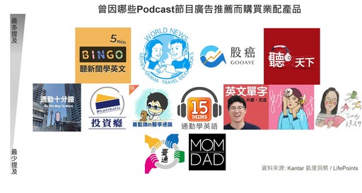 Kantar凱度洞察 &LifePoints Podcast 調查報告-(圖表四)曾因哪些Podcast節目廣告推薦而購買產品