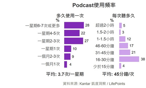 Kantar凱度洞察 &LifePoints Podcast 調查報告-(圖表一)Podcast使用頻率