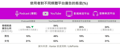 Kantar凱度洞察 &LifePoints Podcast 調查報告-(圖表二)使用者對不同媒體平台廣告的態度