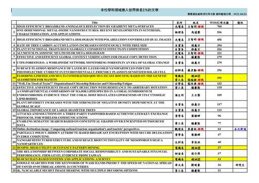 東華大學發表之期刊產值統計2021_04