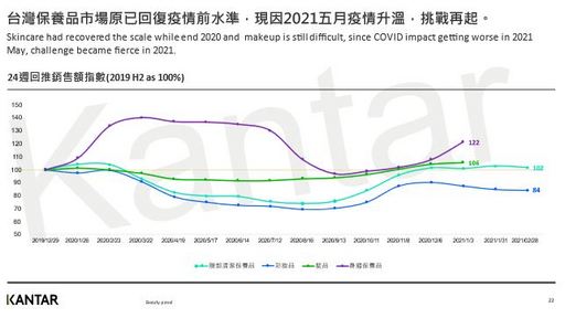 台灣美妝保養市場原已回復疫情前水準，五月疫情升溫，挑戰再起