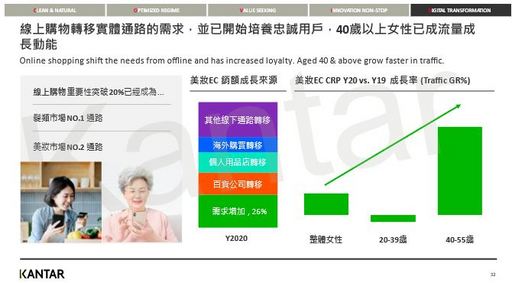 線上購物轉移實體通路需求