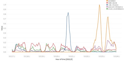 資策會運用數位信任鑑識技術開發的「謠言捕手」觀測5月17日至5月23的前五大謠言傳播時間趨勢。