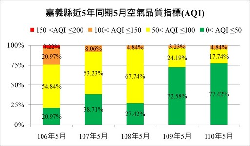 嘉義縣5月進入晴空季空氣品質良好日比例再創新高 中央社訊息平台