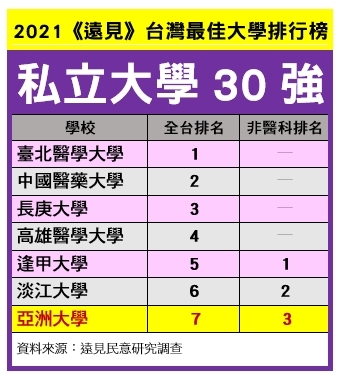 《遠見雜誌》2021「台灣最佳大學」排行│私立大學30強