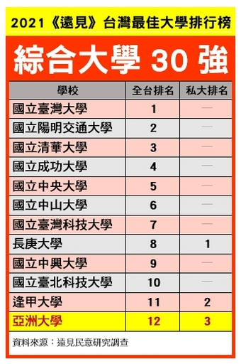 《遠見雜誌》2021「台灣最佳大學」排行│綜合大學30強