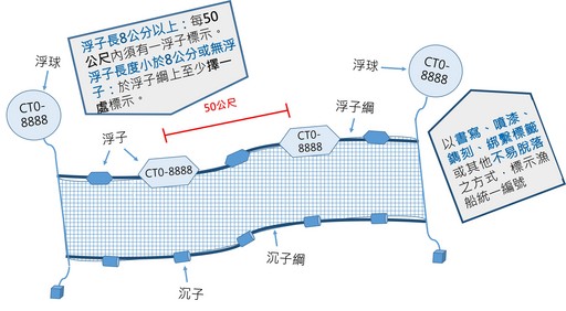標示說明圖