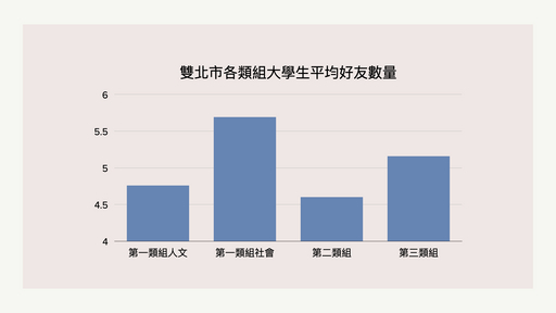 雙北市各類組大學生平均好友數量