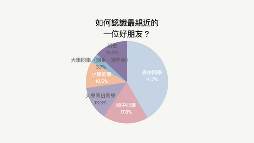 雙北大學生如何認識最親近的一位好朋友