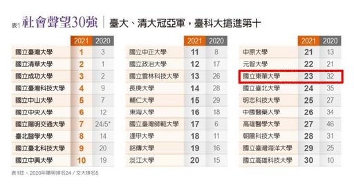 東華大學在「社會聲望」2021年排名23，較去年32名往前邁進(圖片來源：《遠見雜誌》截圖)