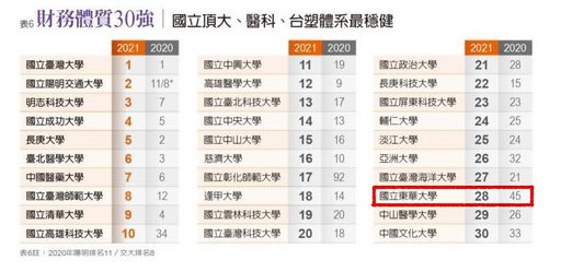 東華大學「財務體質」2021年排名28，較去年45名往前大幅邁進(圖片來源：《遠見雜誌》截圖)