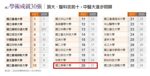東華大學「學術成就」2021年排名20，較去年21名往前(圖片來源：《遠見雜誌》截圖)
