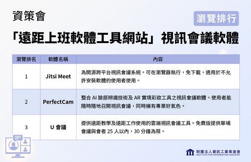 根據資策會「遠距上班軟體工具網站」統計，視訊會議軟體瀏覽次數前三名分別為Jitsi Meet、PerfectCam、U會議。